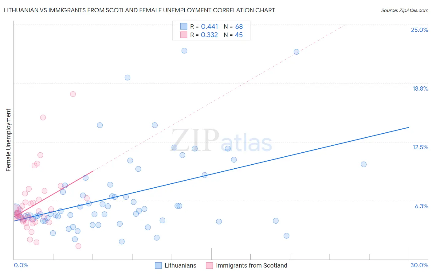 Lithuanian vs Immigrants from Scotland Female Unemployment