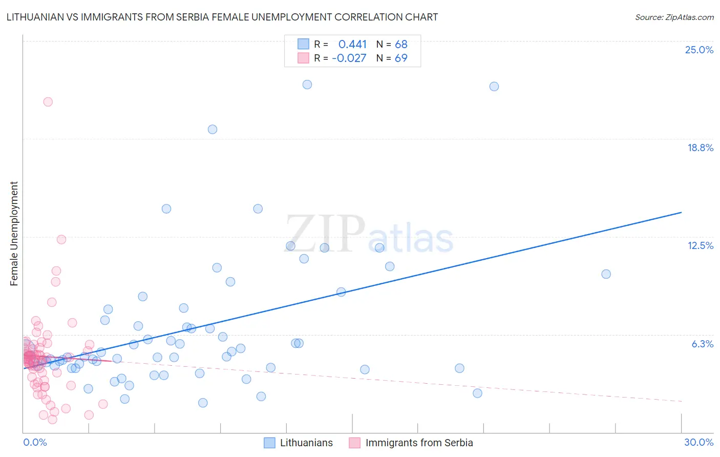 Lithuanian vs Immigrants from Serbia Female Unemployment