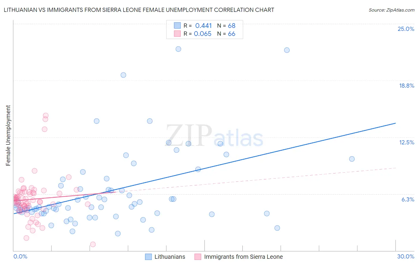 Lithuanian vs Immigrants from Sierra Leone Female Unemployment