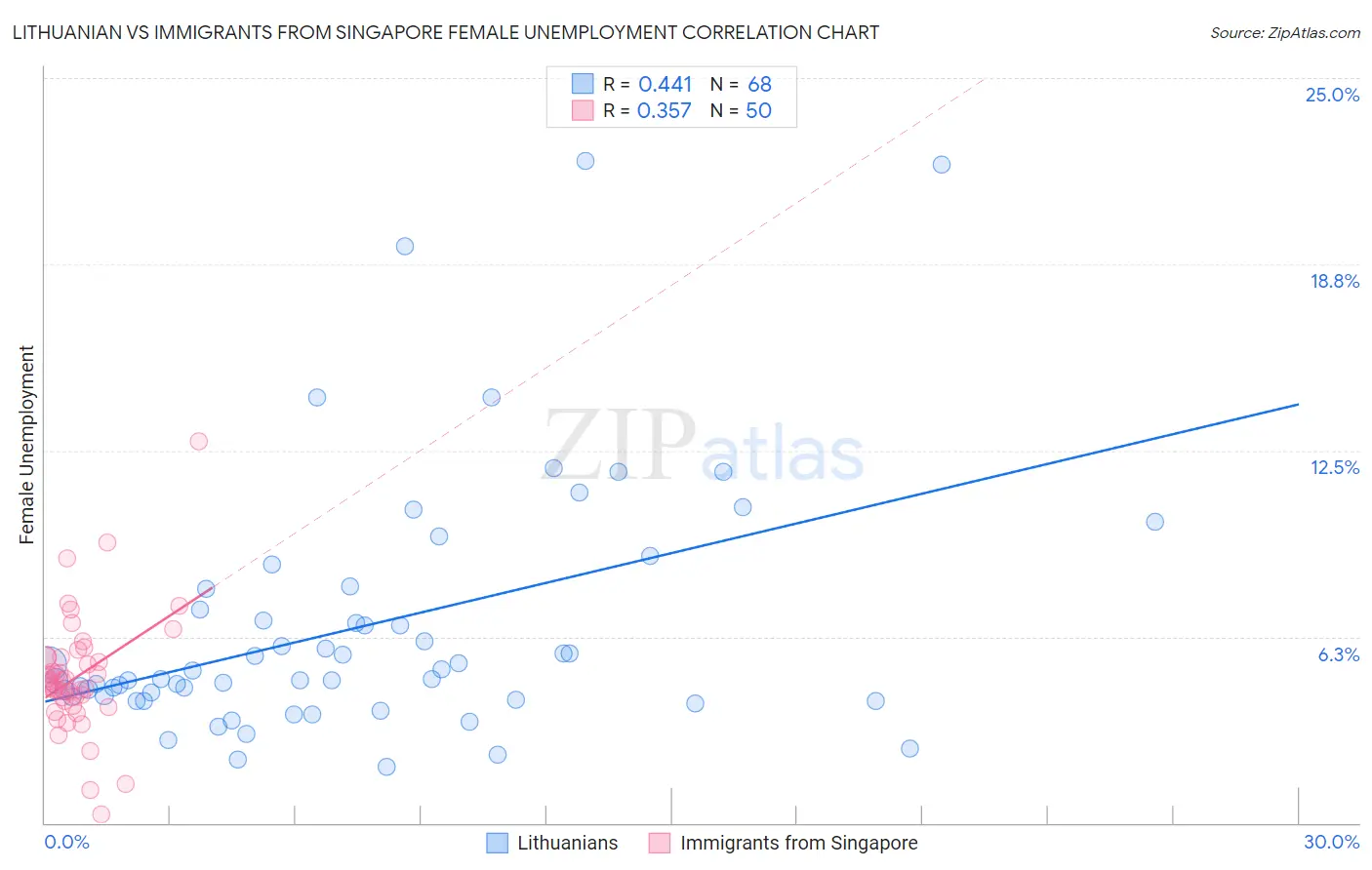 Lithuanian vs Immigrants from Singapore Female Unemployment