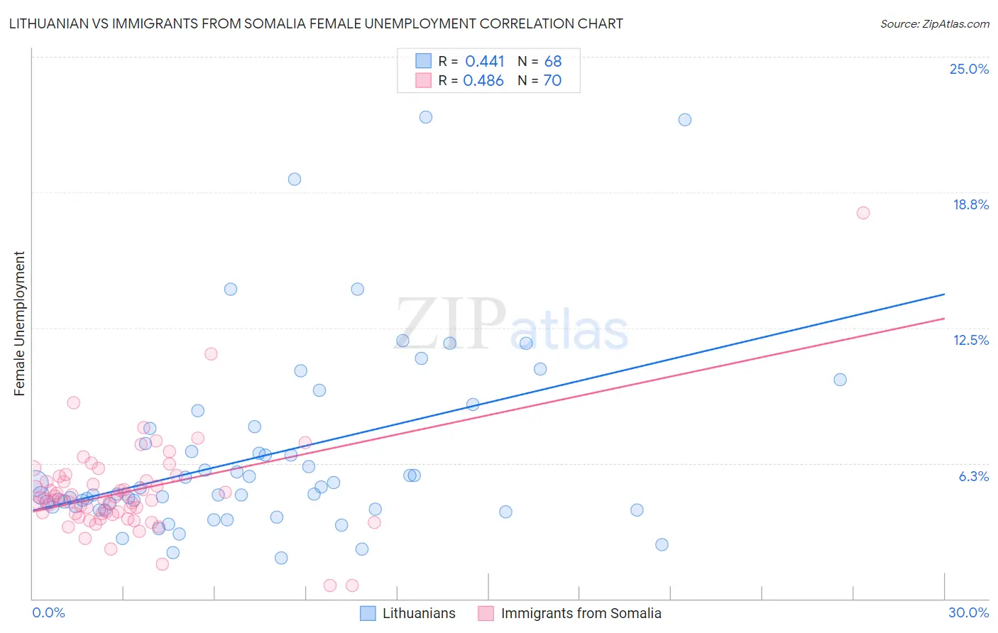 Lithuanian vs Immigrants from Somalia Female Unemployment