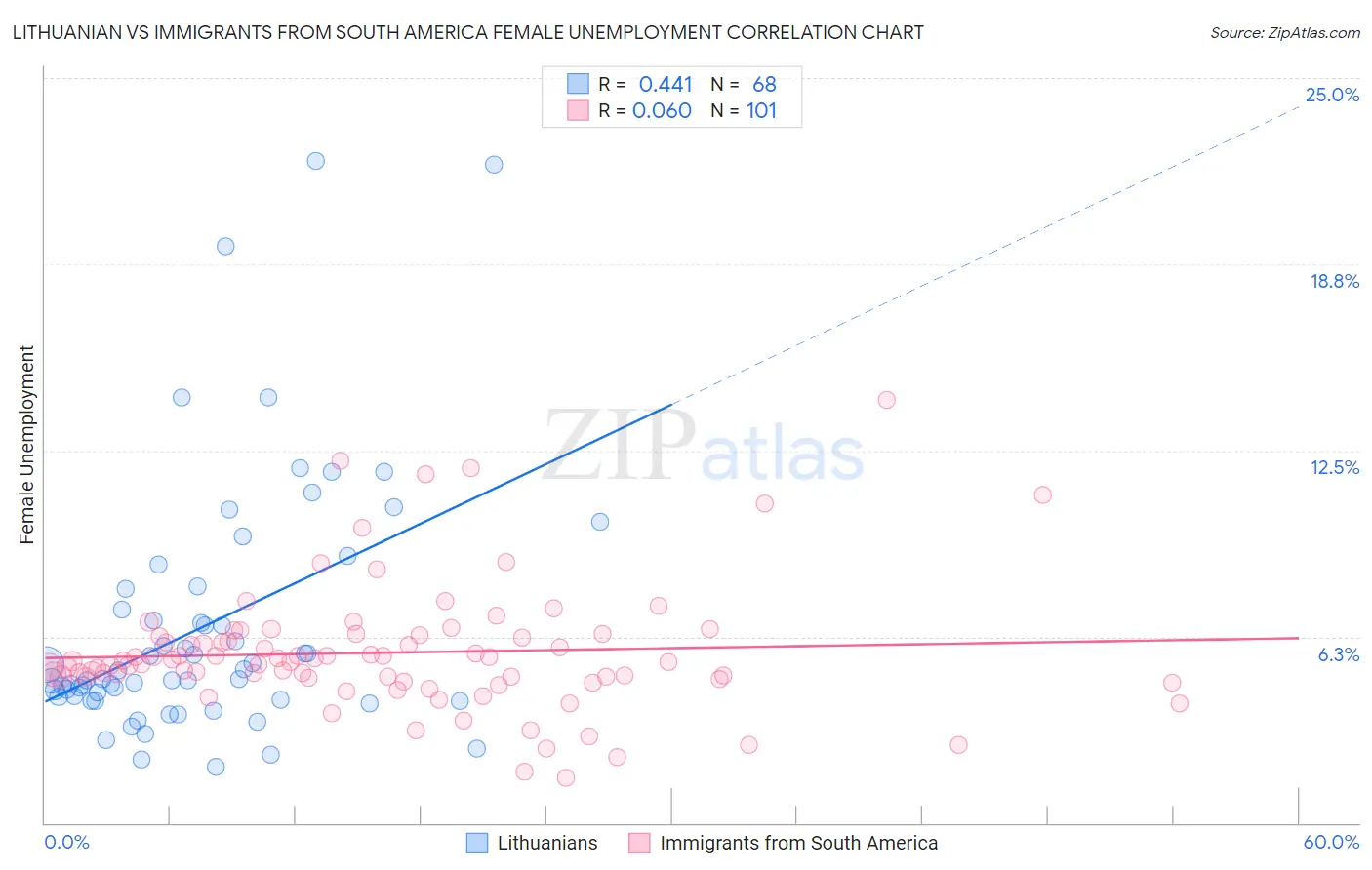 Lithuanian vs Immigrants from South America Female Unemployment