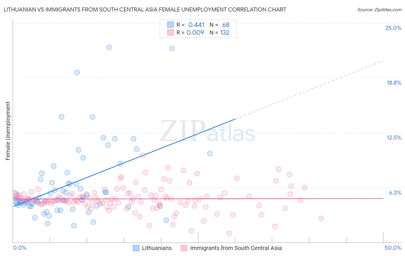 Lithuanian vs Immigrants from South Central Asia Female Unemployment