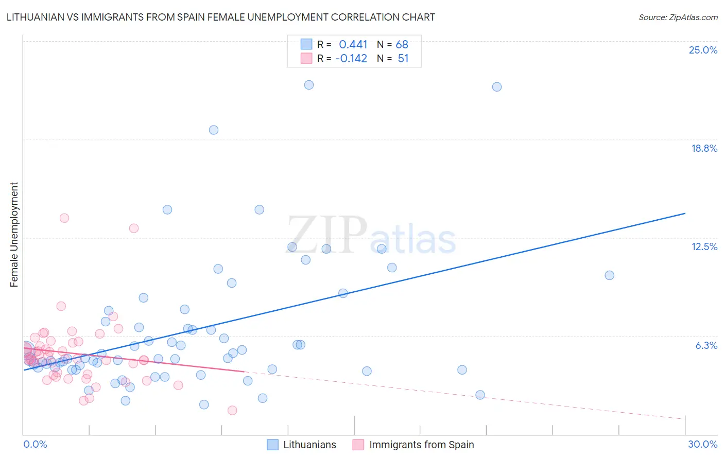 Lithuanian vs Immigrants from Spain Female Unemployment