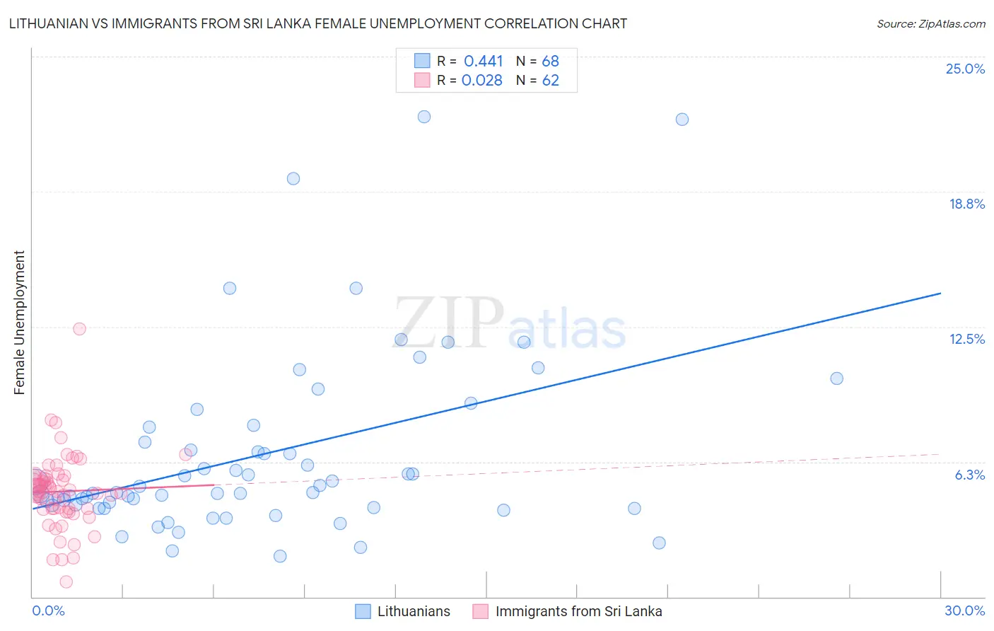 Lithuanian vs Immigrants from Sri Lanka Female Unemployment