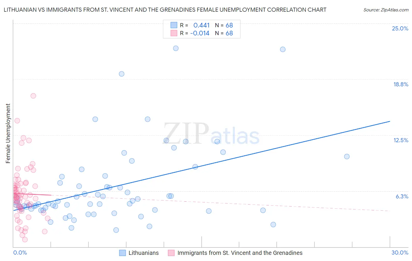 Lithuanian vs Immigrants from St. Vincent and the Grenadines Female Unemployment