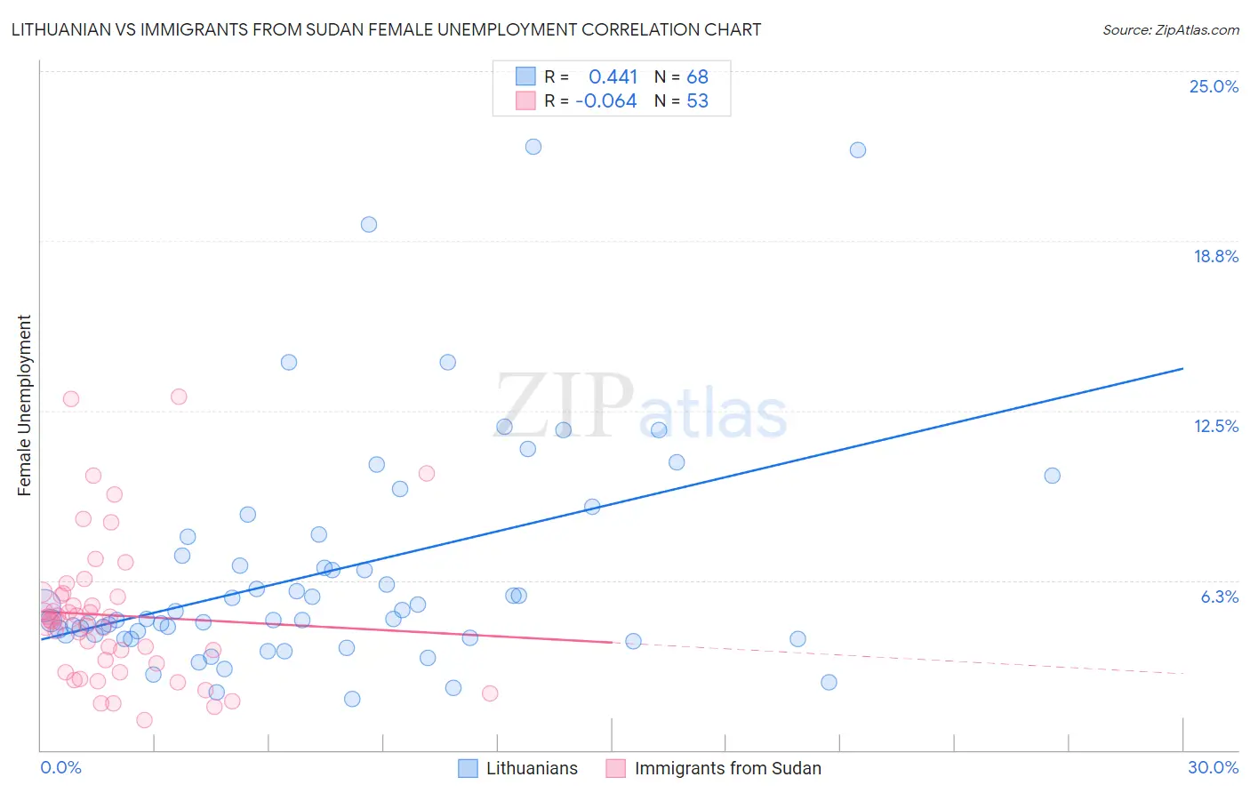 Lithuanian vs Immigrants from Sudan Female Unemployment