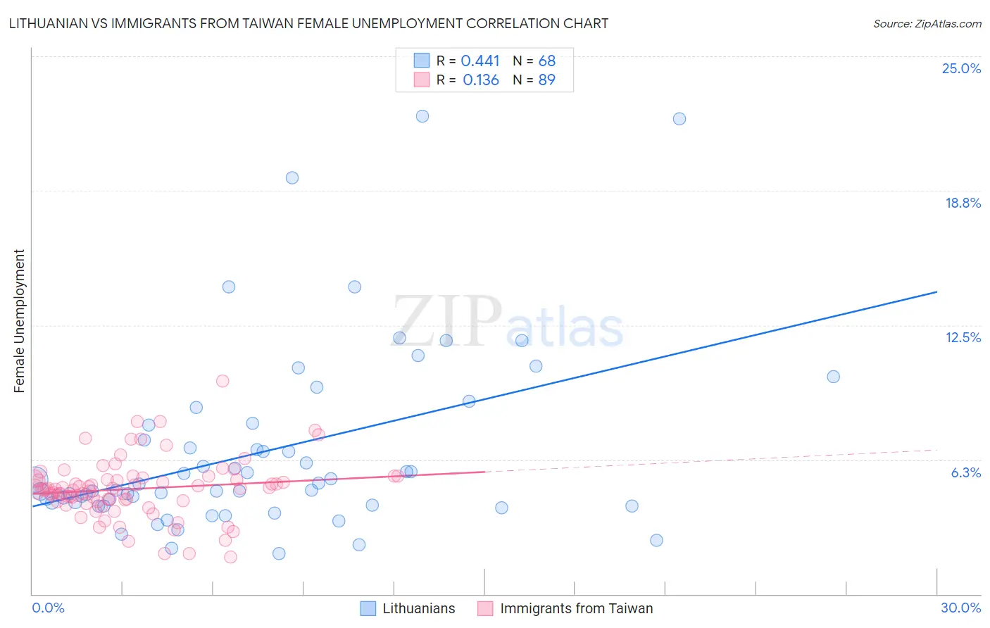 Lithuanian vs Immigrants from Taiwan Female Unemployment