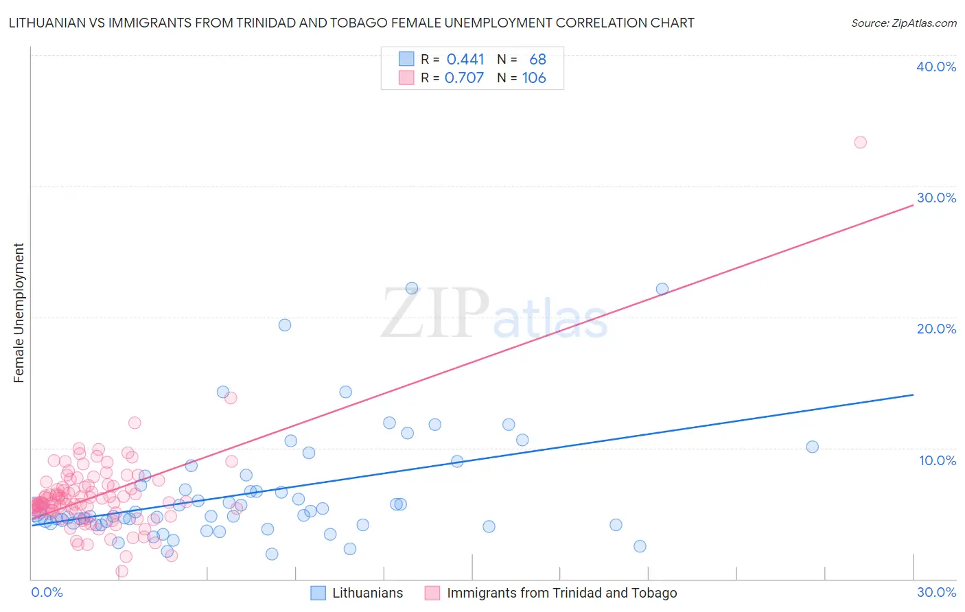 Lithuanian vs Immigrants from Trinidad and Tobago Female Unemployment