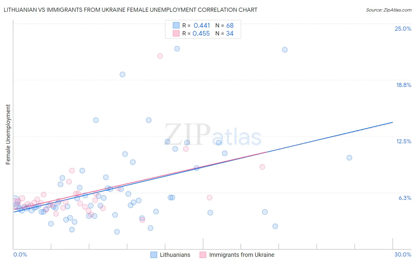 Lithuanian vs Immigrants from Ukraine Female Unemployment