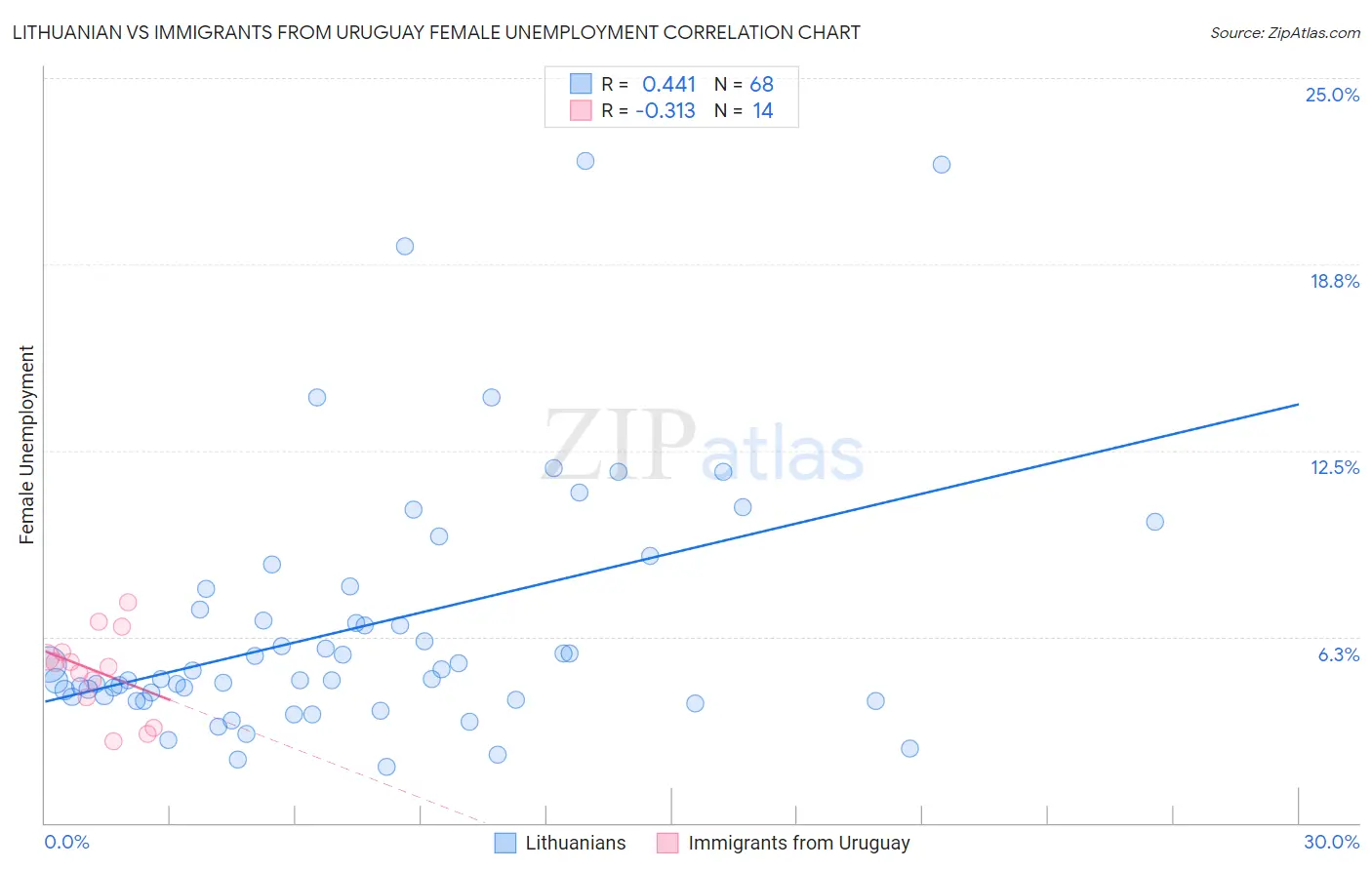 Lithuanian vs Immigrants from Uruguay Female Unemployment