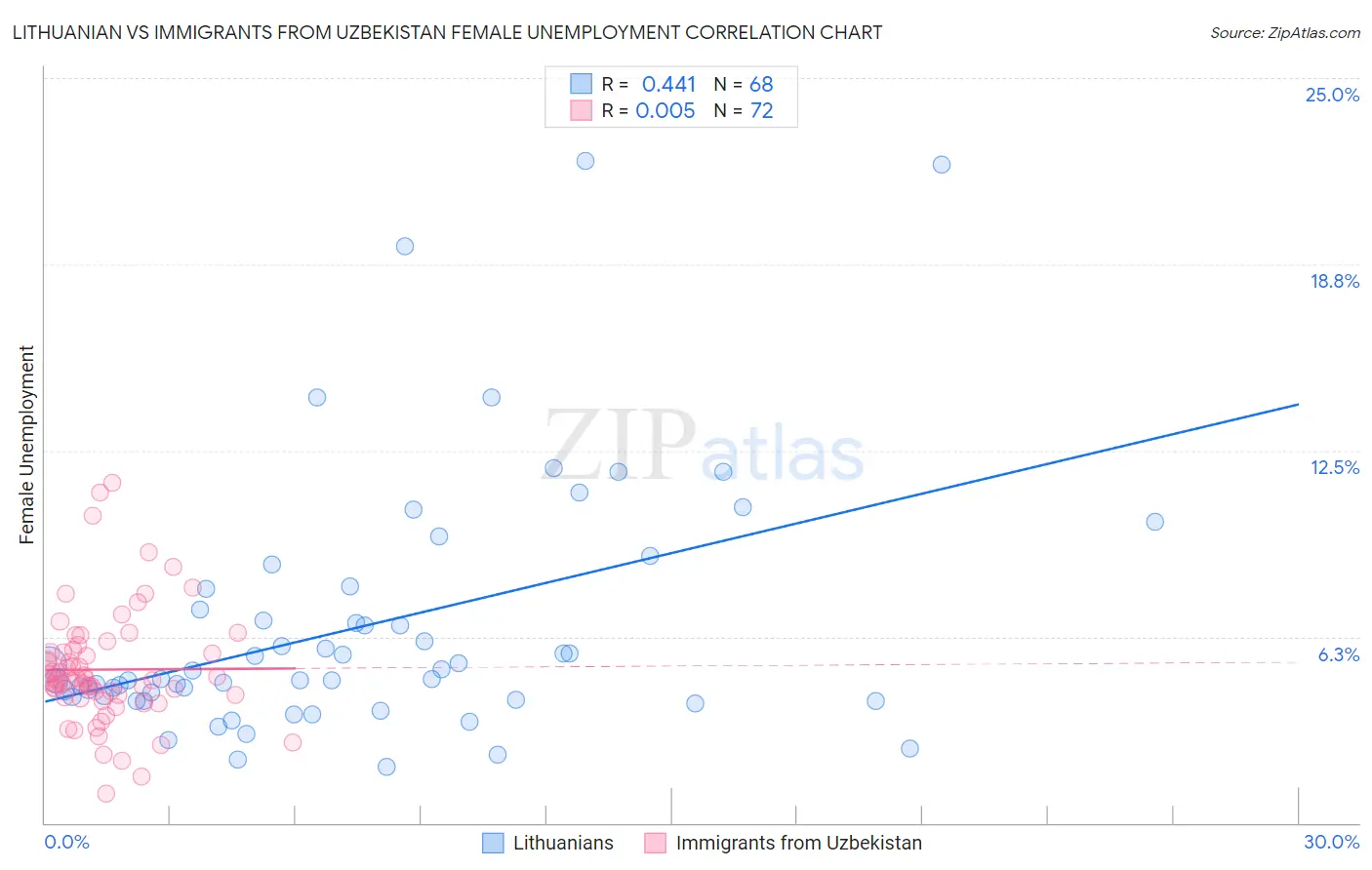 Lithuanian vs Immigrants from Uzbekistan Female Unemployment