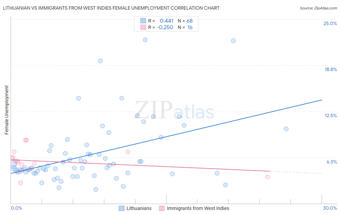 Lithuanian vs Immigrants from West Indies Female Unemployment