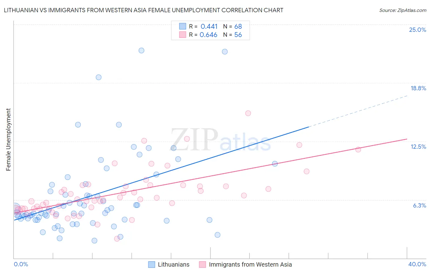 Lithuanian vs Immigrants from Western Asia Female Unemployment