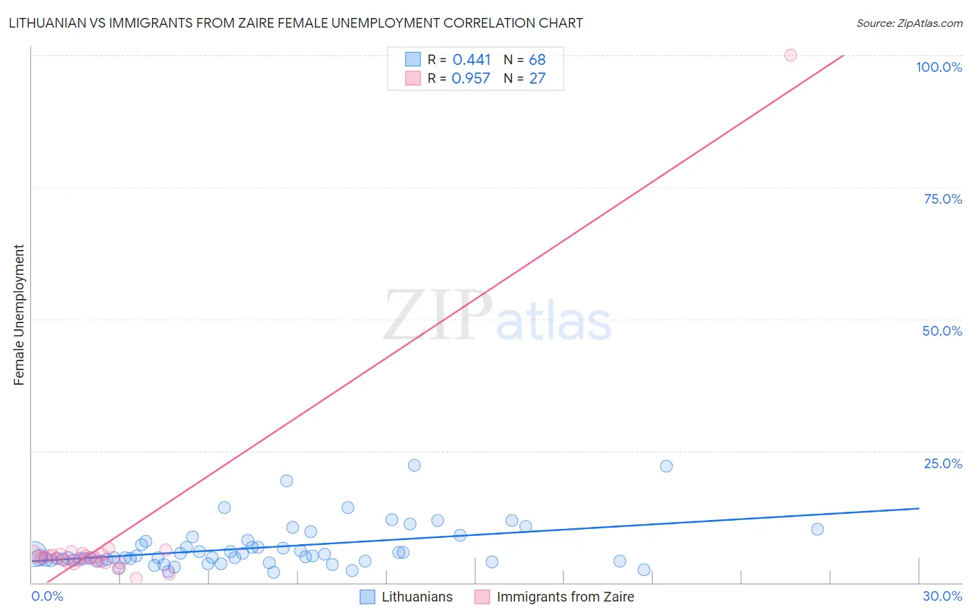 Lithuanian vs Immigrants from Zaire Female Unemployment