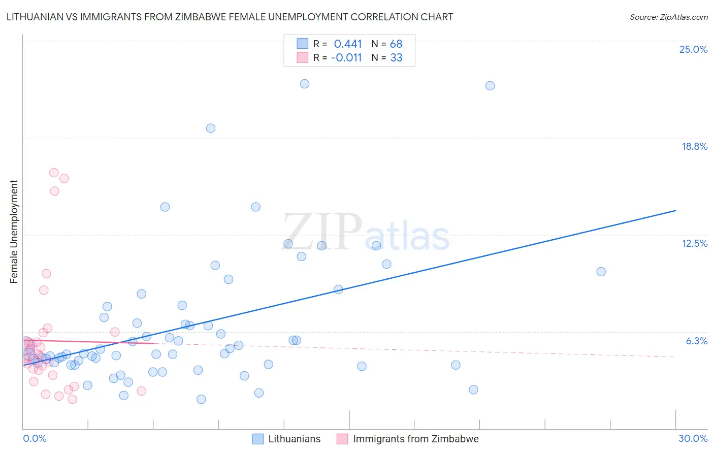 Lithuanian vs Immigrants from Zimbabwe Female Unemployment