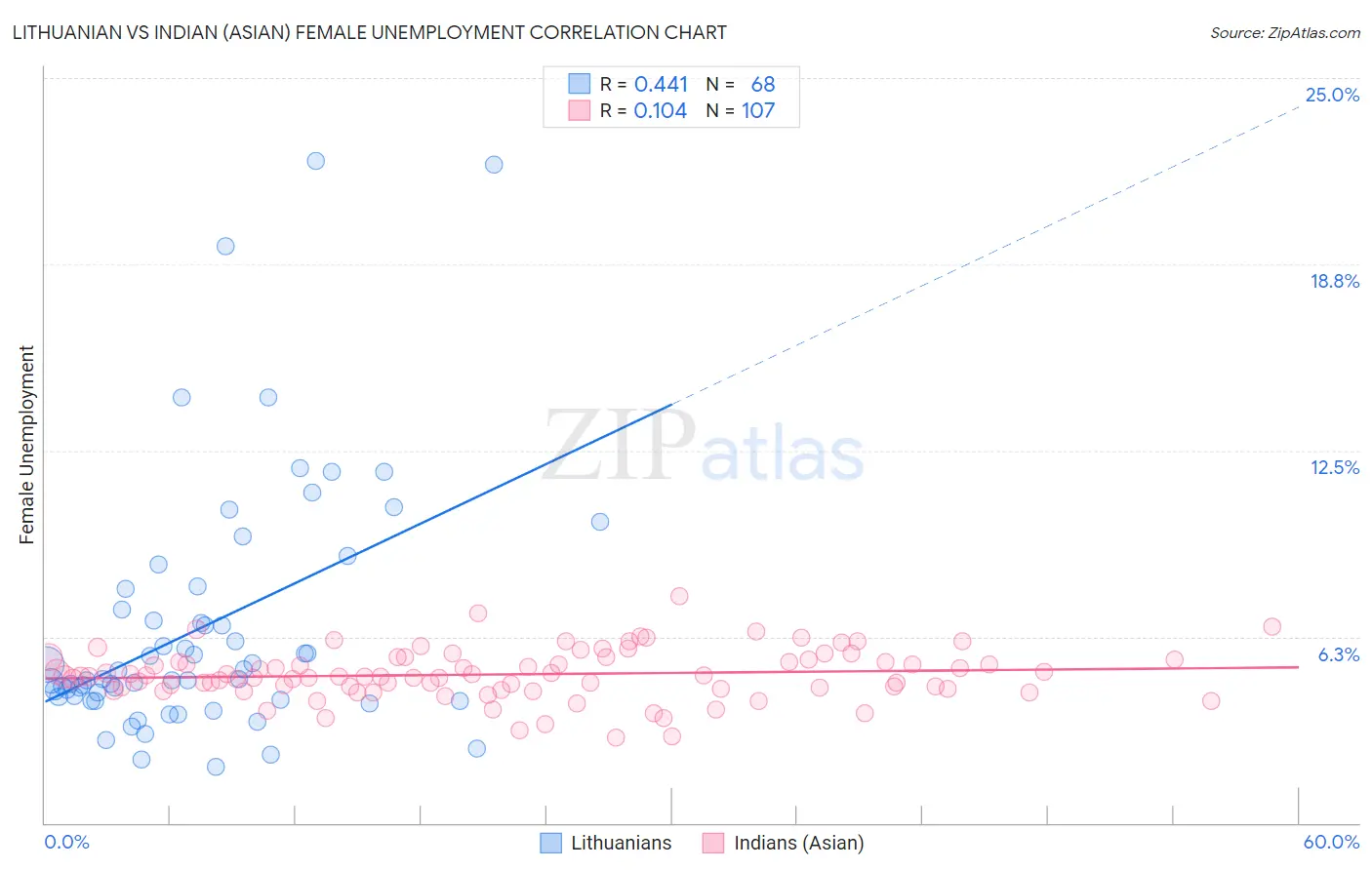 Lithuanian vs Indian (Asian) Female Unemployment