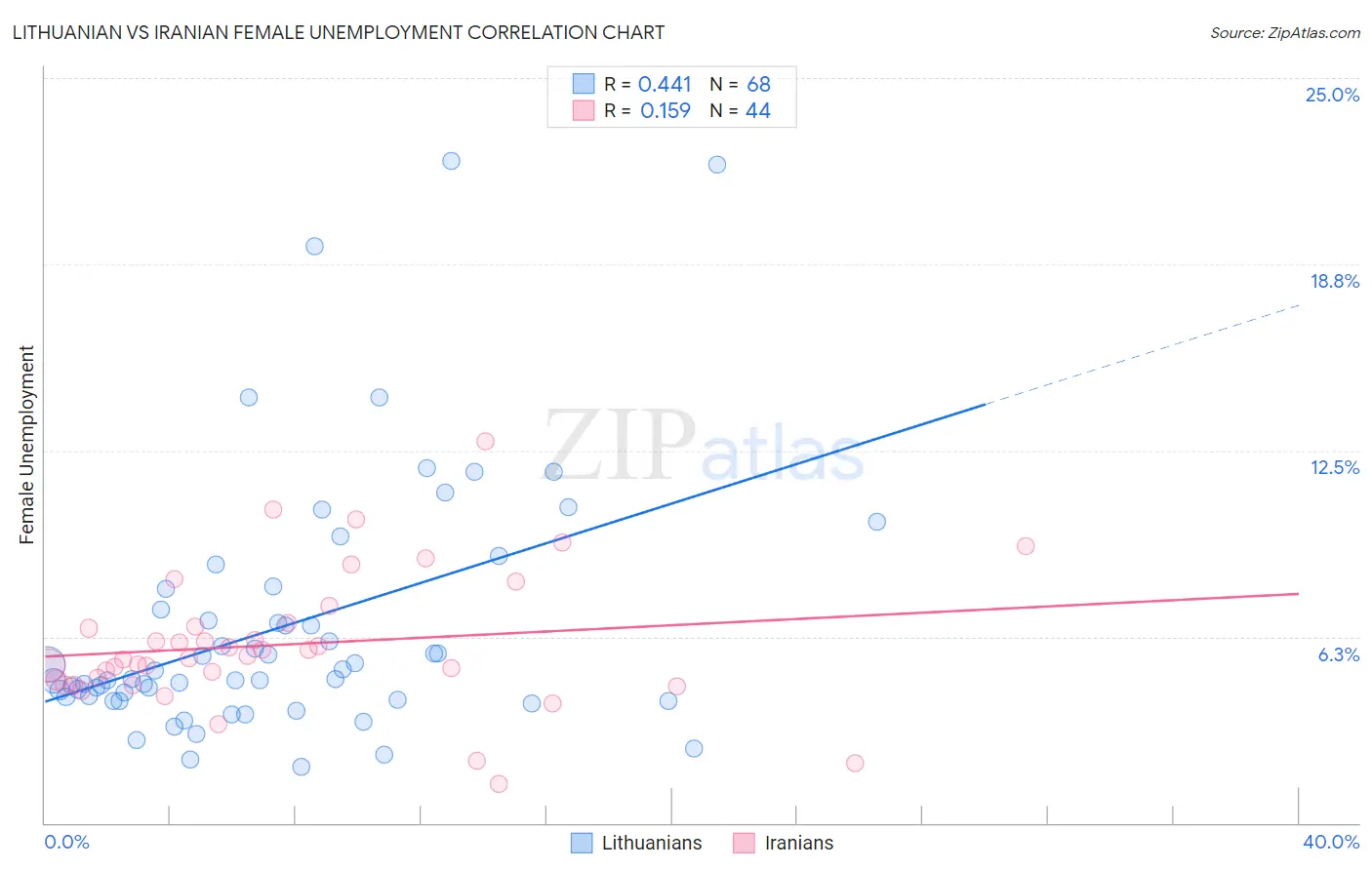 Lithuanian vs Iranian Female Unemployment