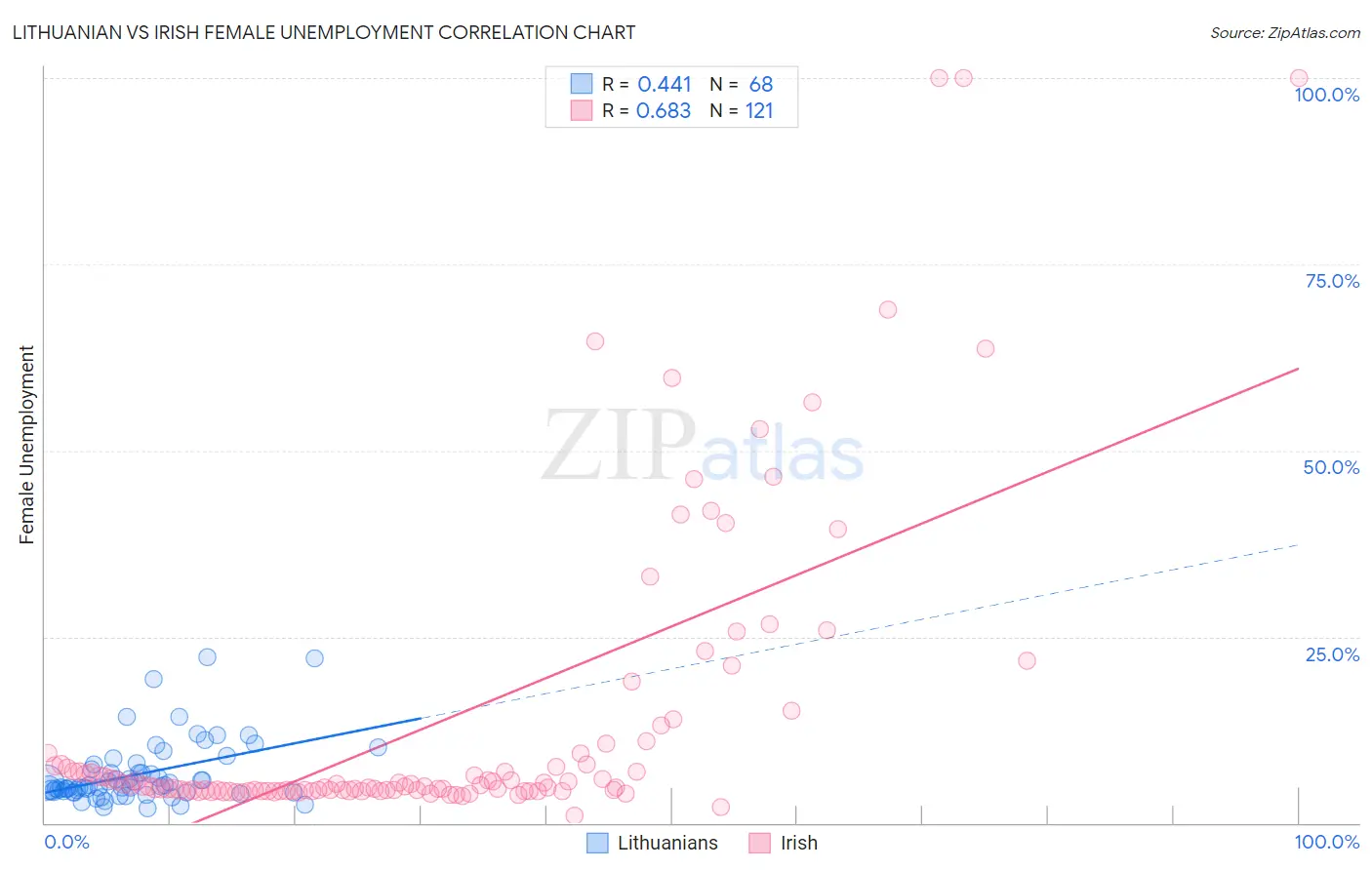 Lithuanian vs Irish Female Unemployment