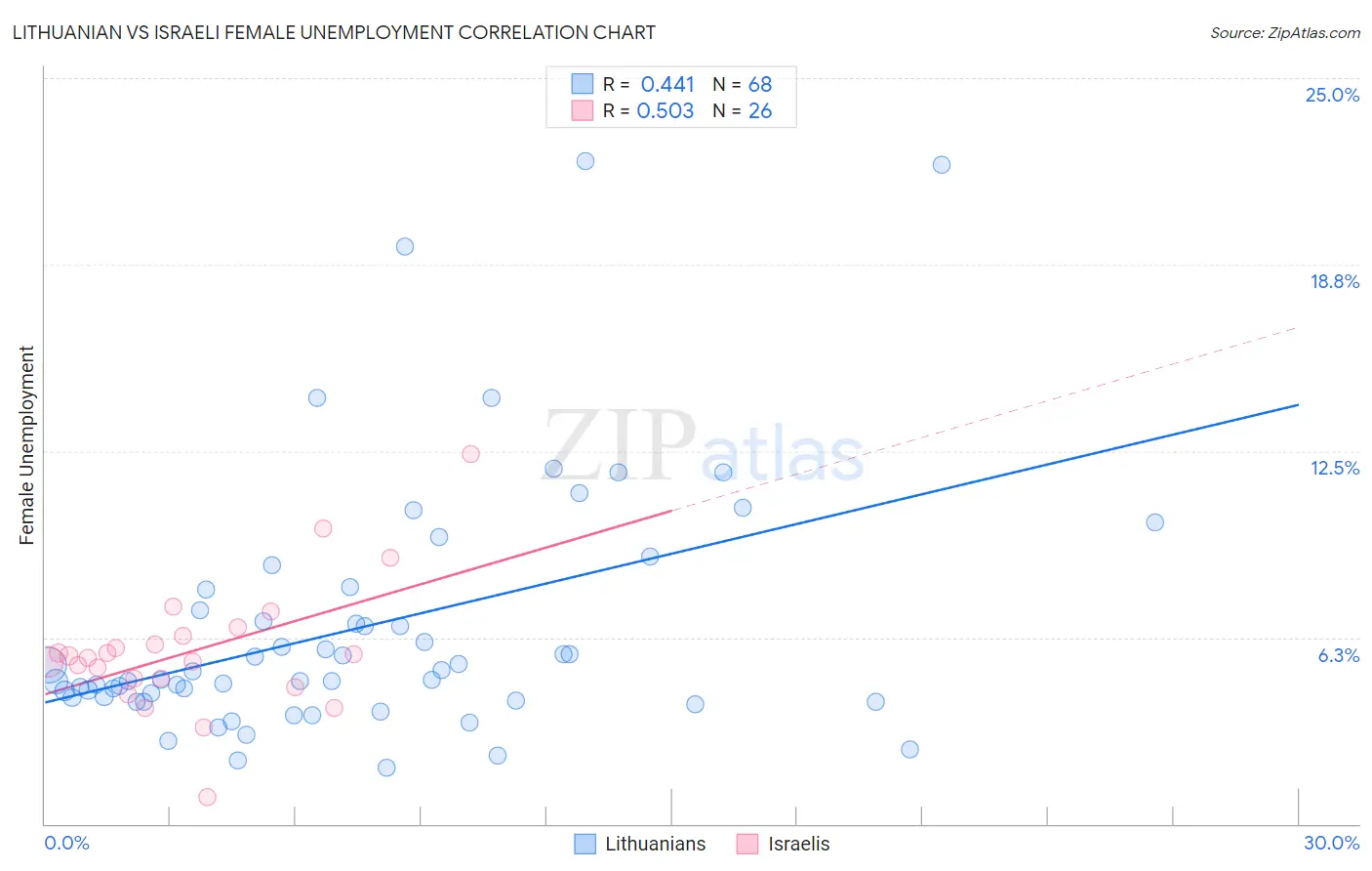 Lithuanian vs Israeli Female Unemployment
