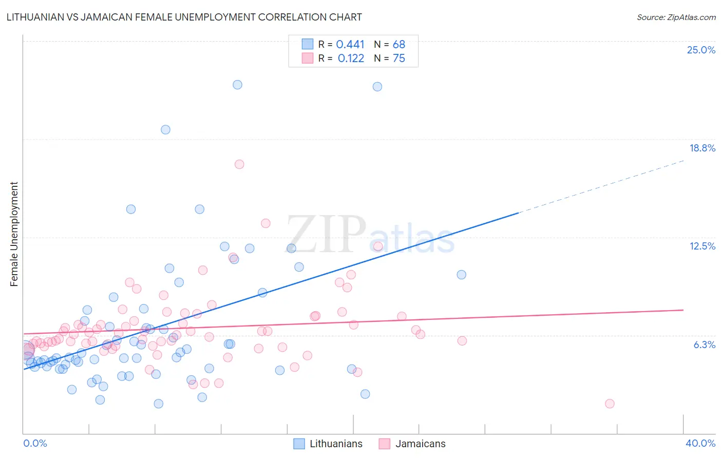 Lithuanian vs Jamaican Female Unemployment