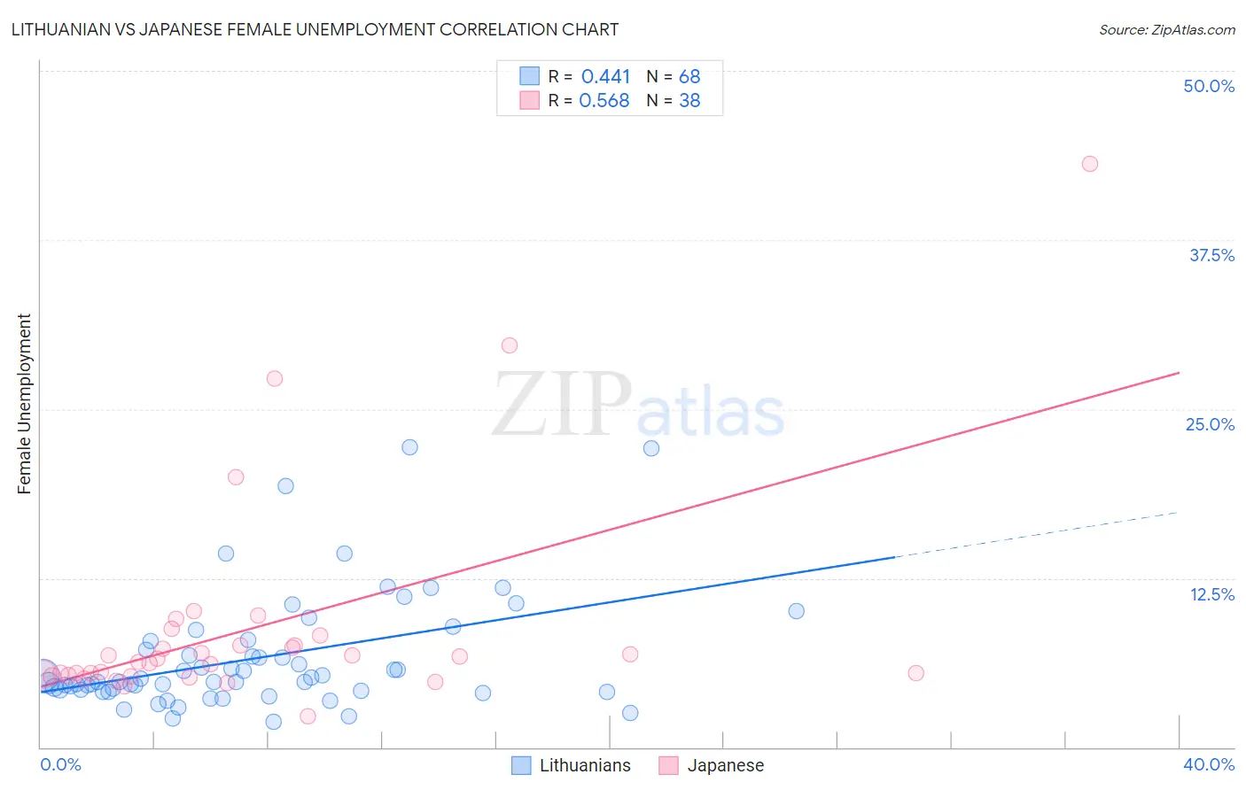Lithuanian vs Japanese Female Unemployment