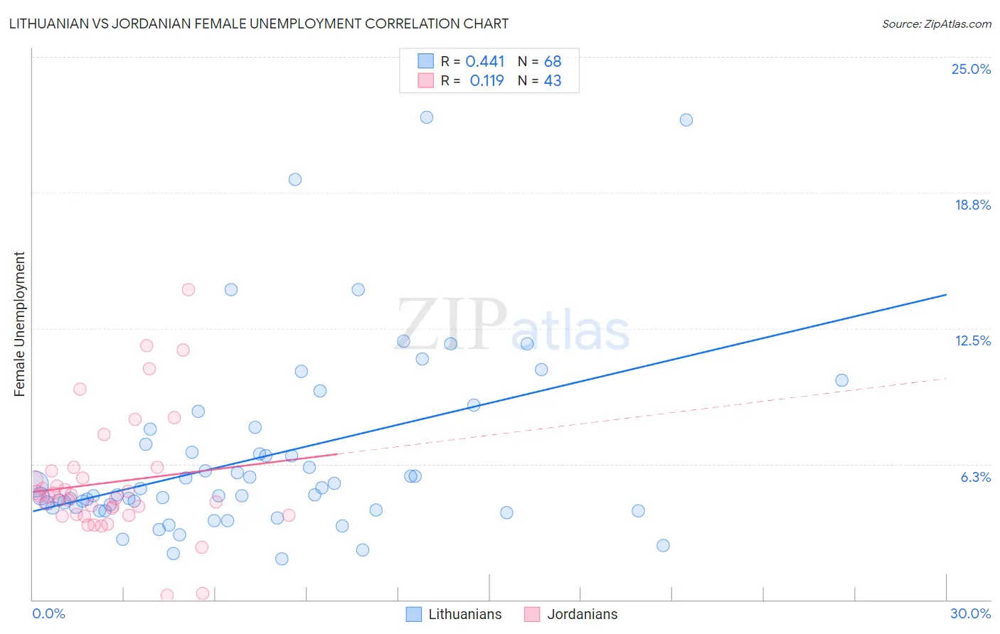 Lithuanian vs Jordanian Female Unemployment