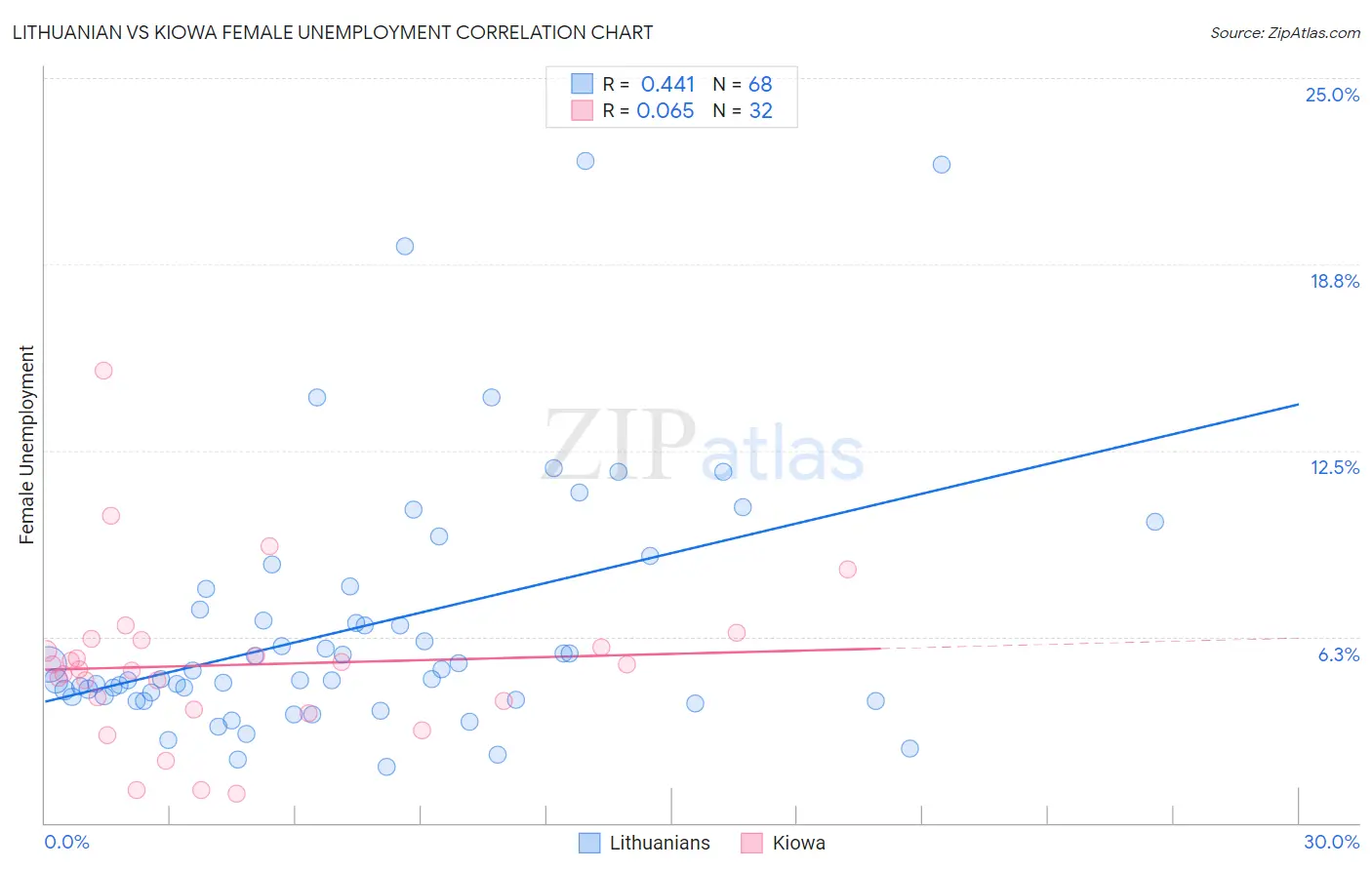 Lithuanian vs Kiowa Female Unemployment