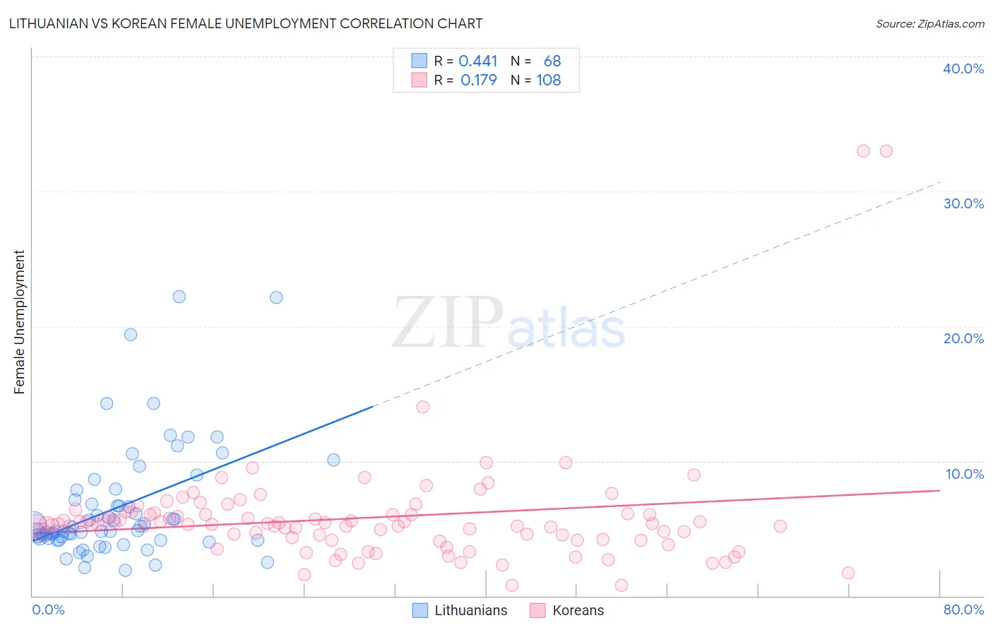 Lithuanian vs Korean Female Unemployment