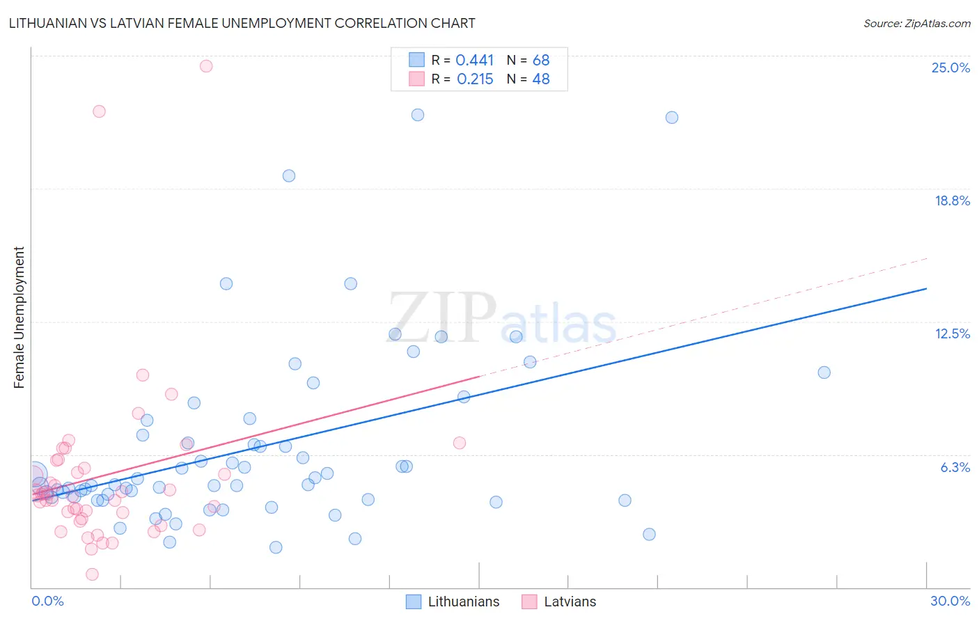 Lithuanian vs Latvian Female Unemployment