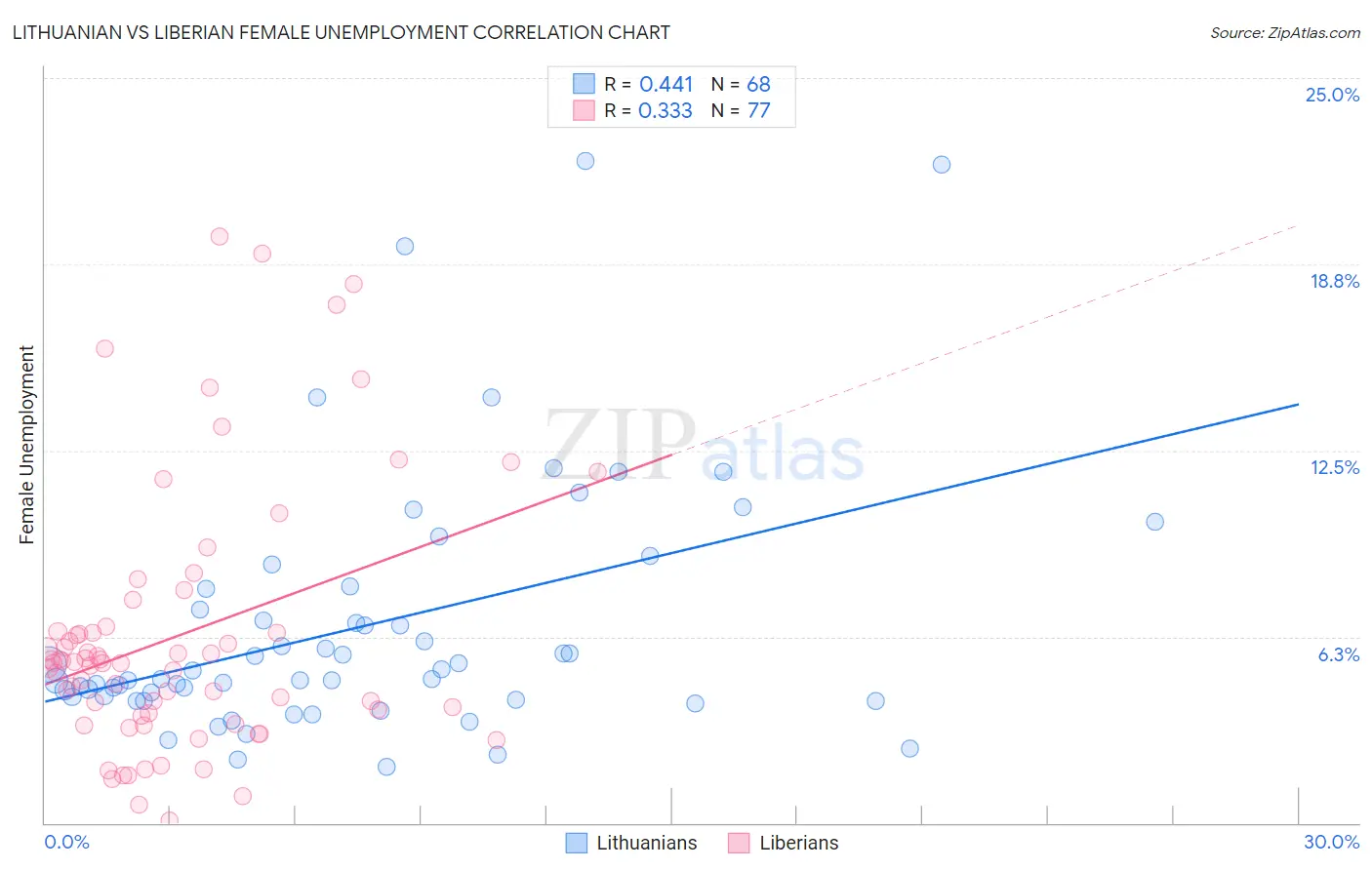 Lithuanian vs Liberian Female Unemployment