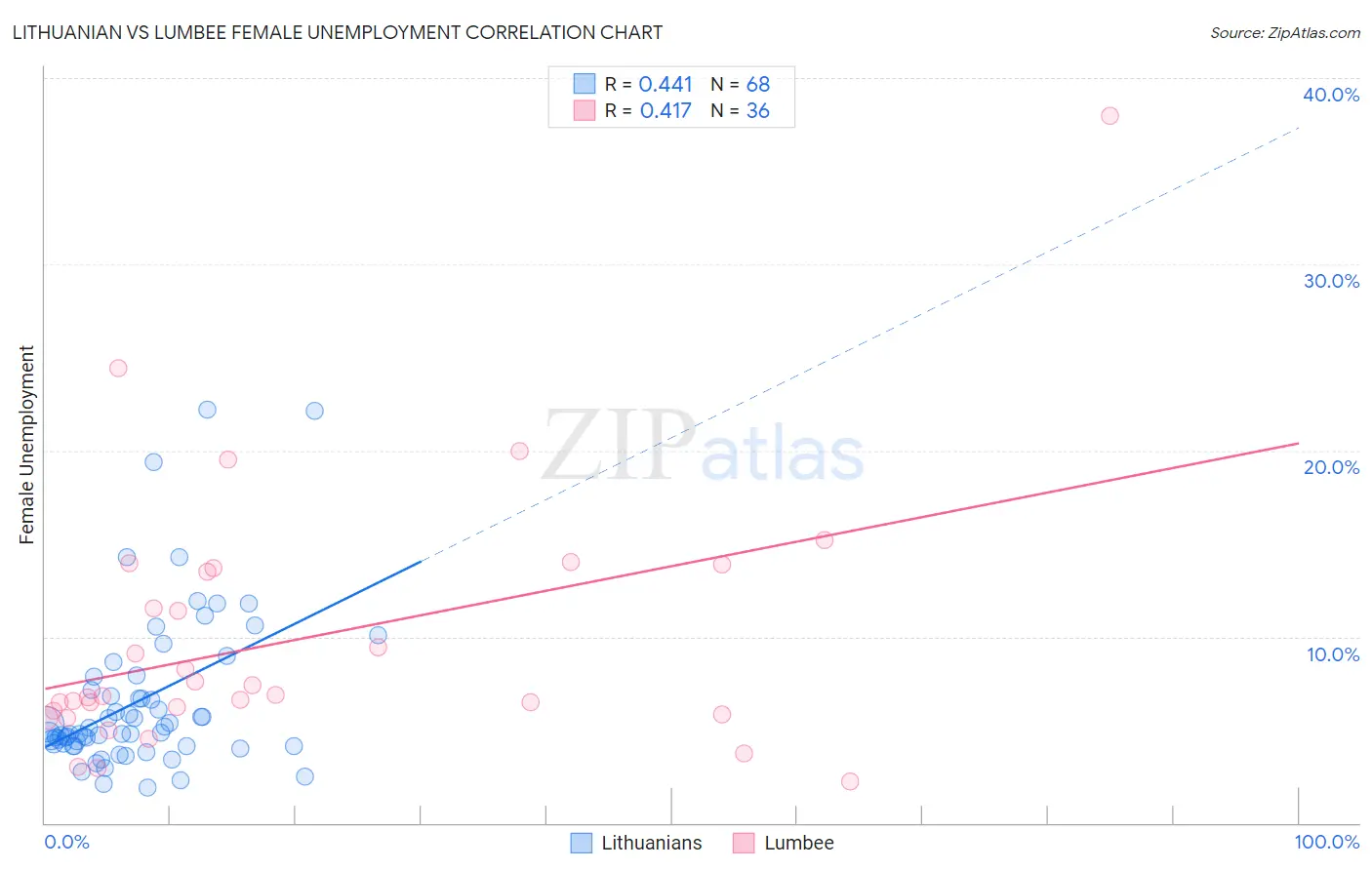 Lithuanian vs Lumbee Female Unemployment