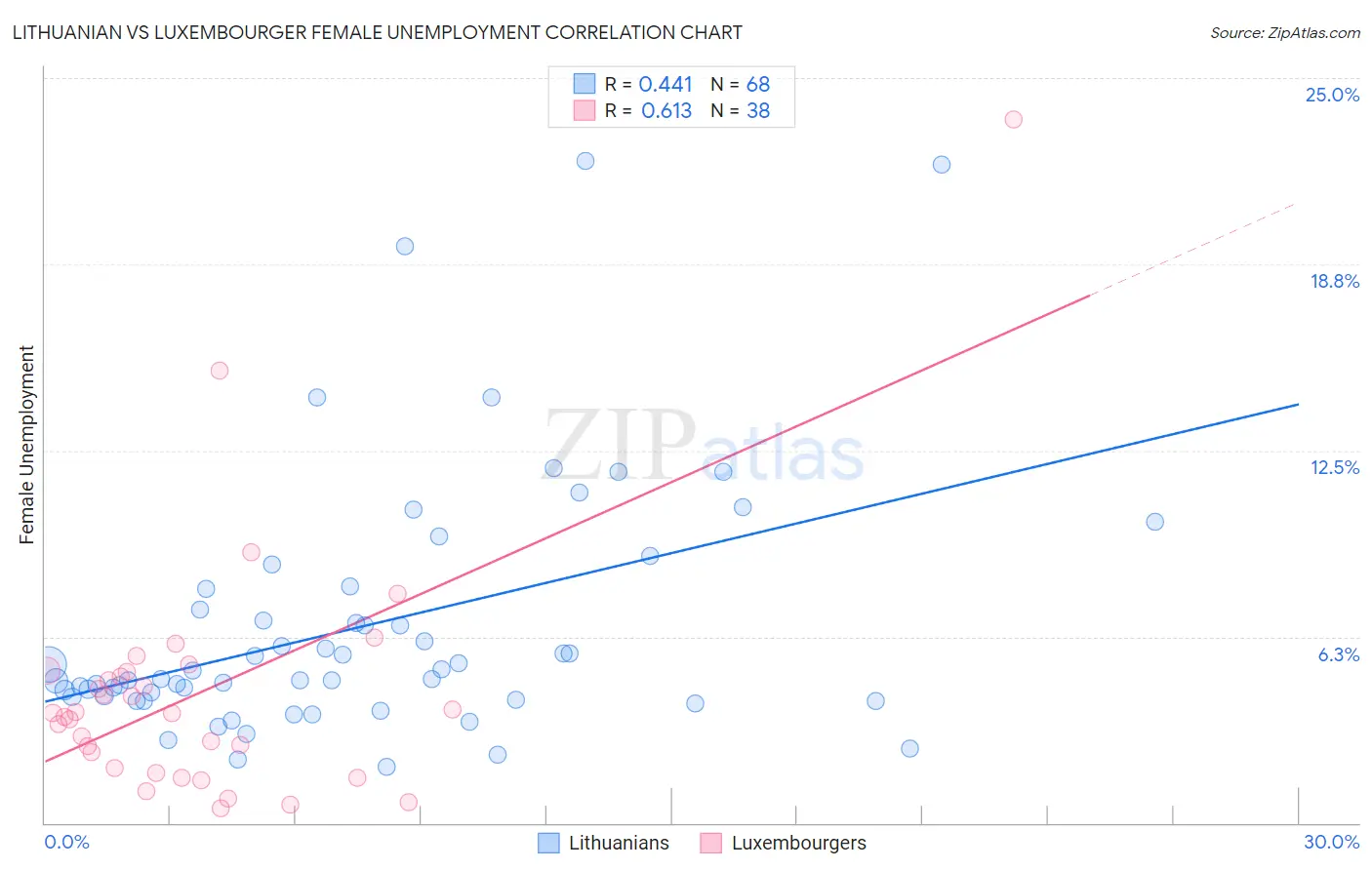 Lithuanian vs Luxembourger Female Unemployment
