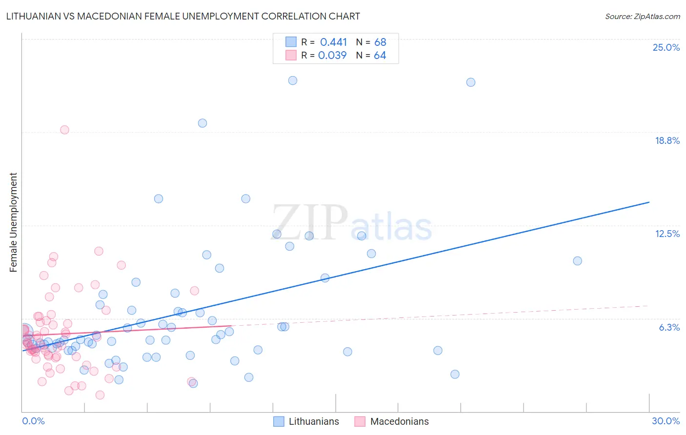 Lithuanian vs Macedonian Female Unemployment