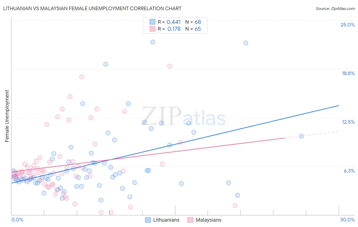 Lithuanian vs Malaysian Female Unemployment