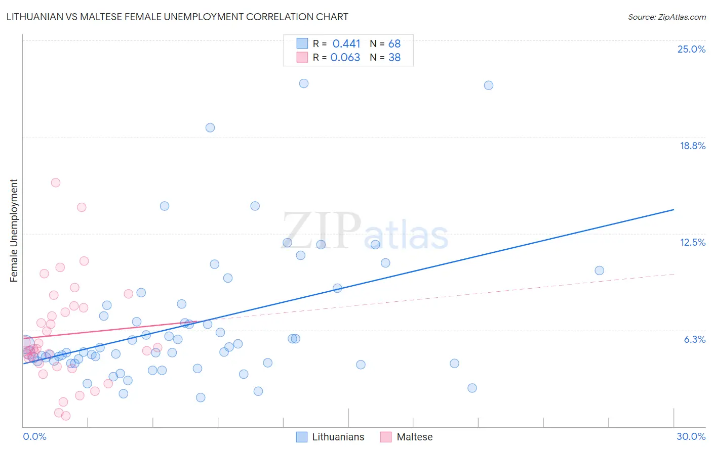 Lithuanian vs Maltese Female Unemployment