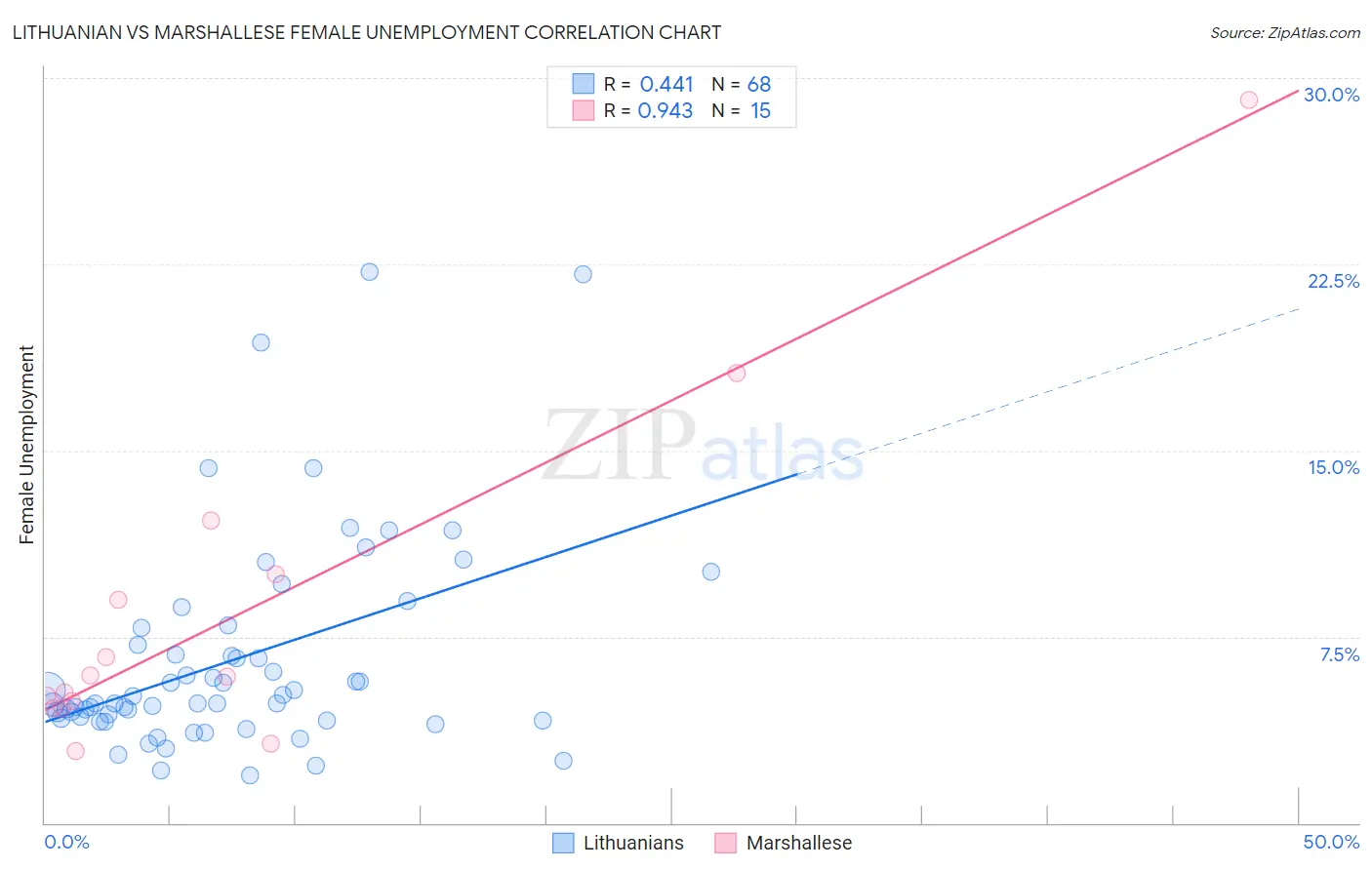 Lithuanian vs Marshallese Female Unemployment