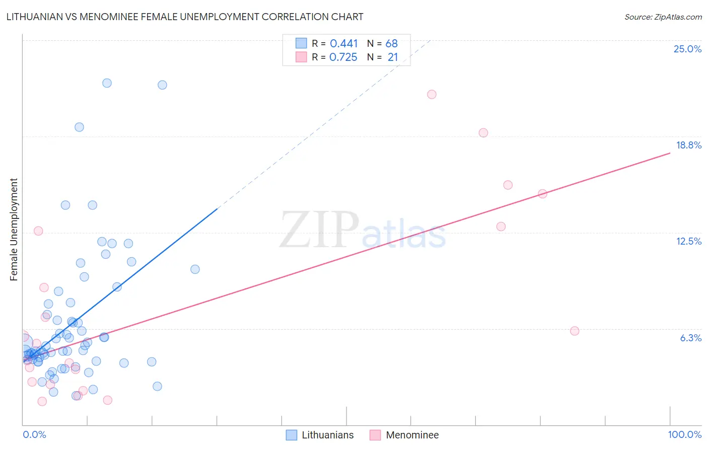 Lithuanian vs Menominee Female Unemployment