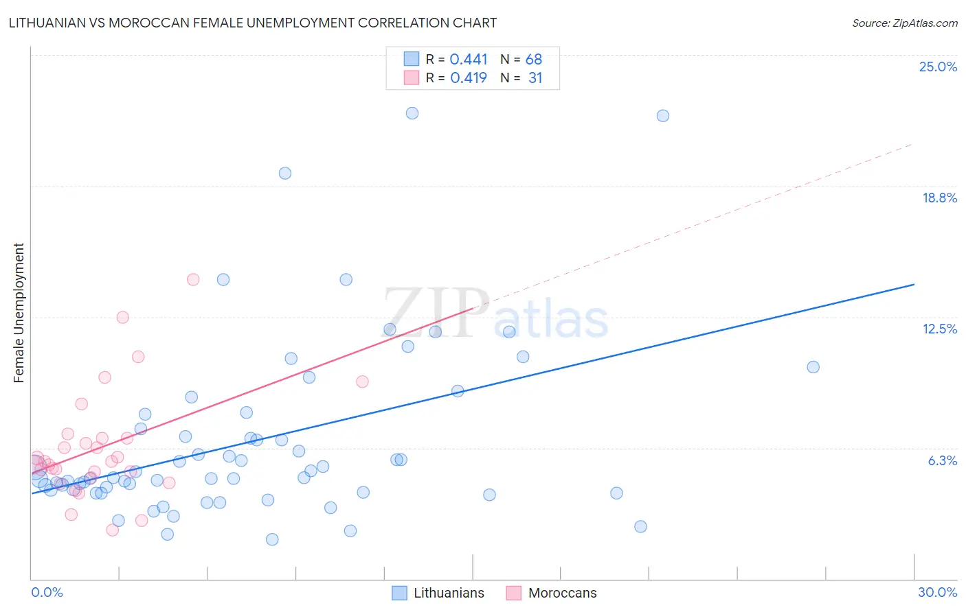 Lithuanian vs Moroccan Female Unemployment