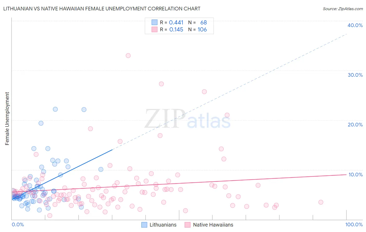 Lithuanian vs Native Hawaiian Female Unemployment