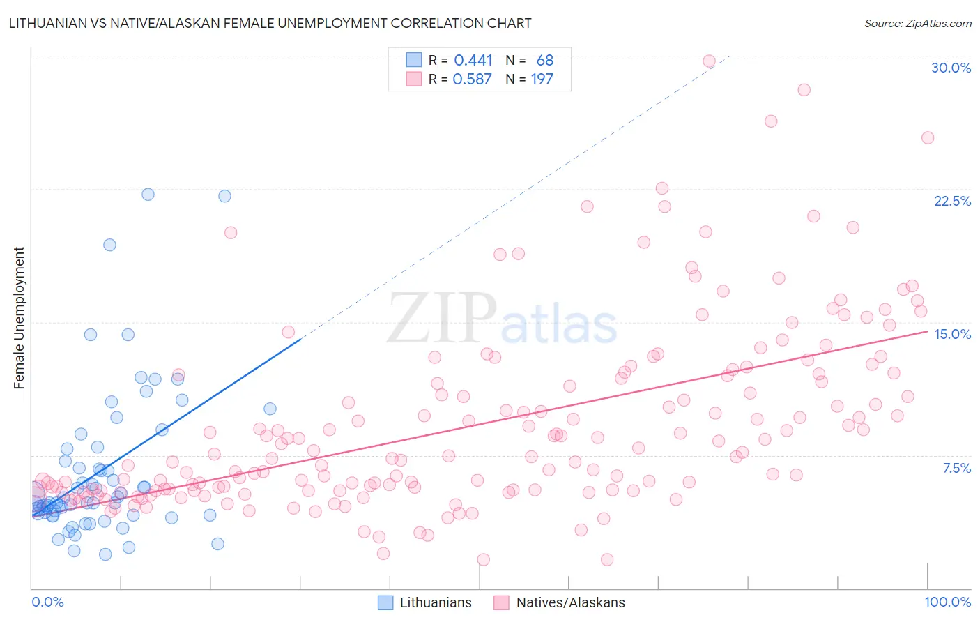 Lithuanian vs Native/Alaskan Female Unemployment