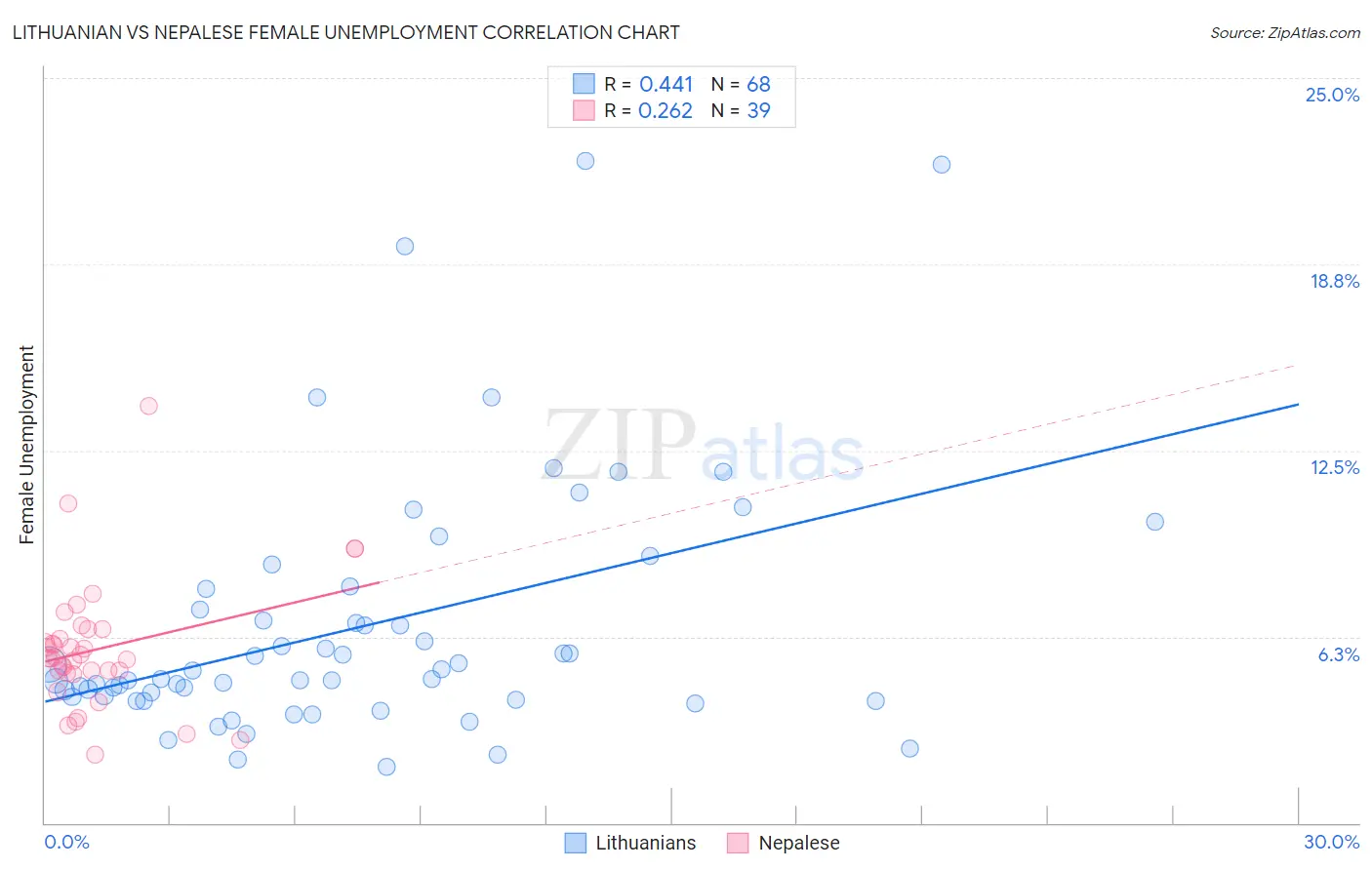 Lithuanian vs Nepalese Female Unemployment
