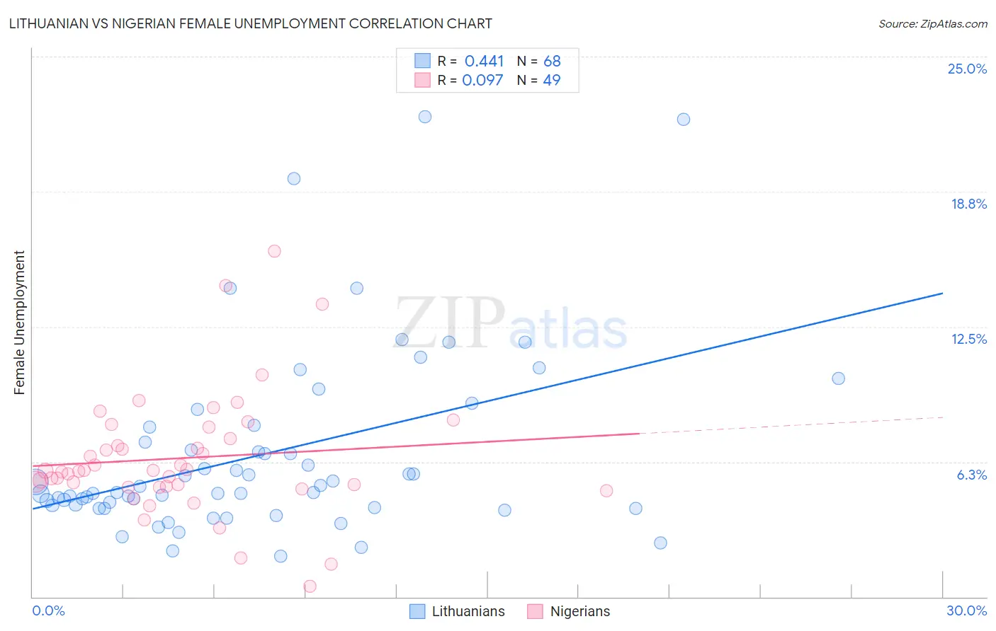 Lithuanian vs Nigerian Female Unemployment