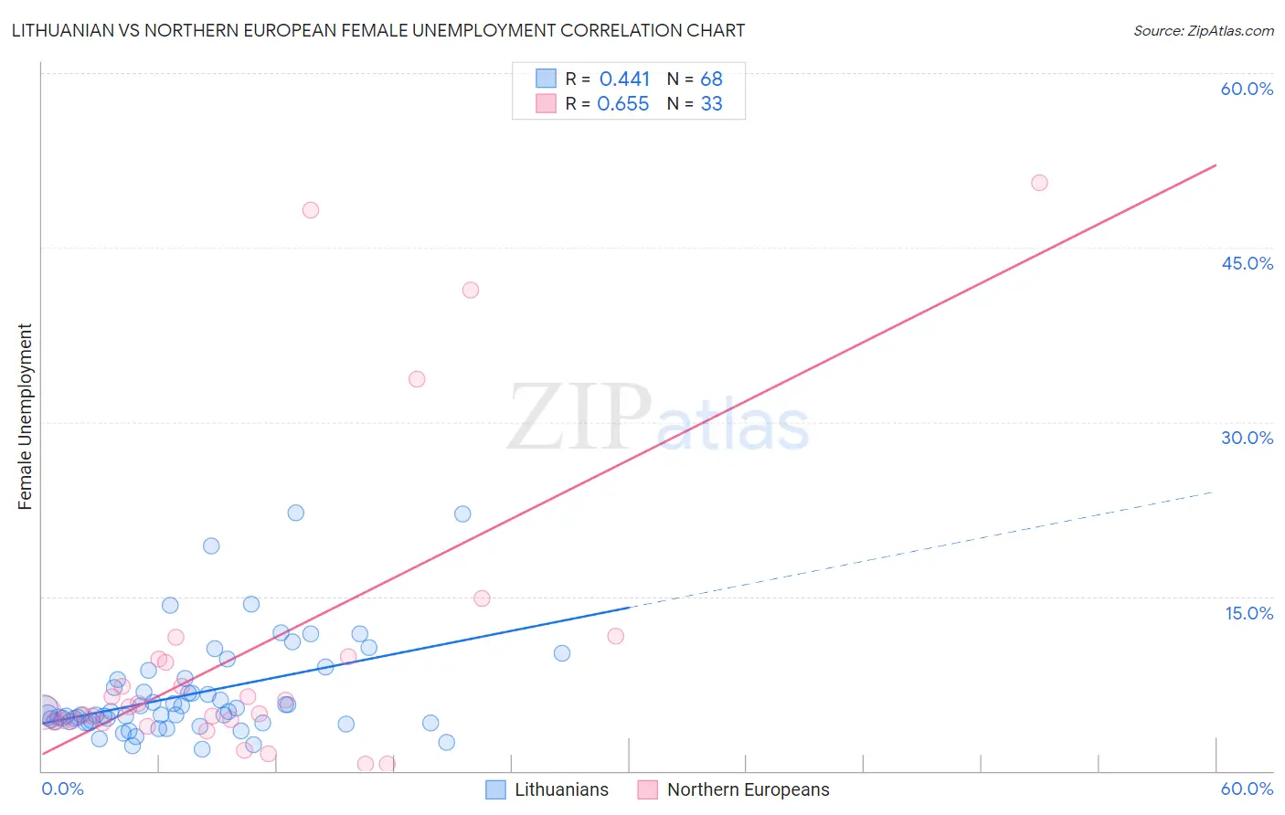 Lithuanian vs Northern European Female Unemployment