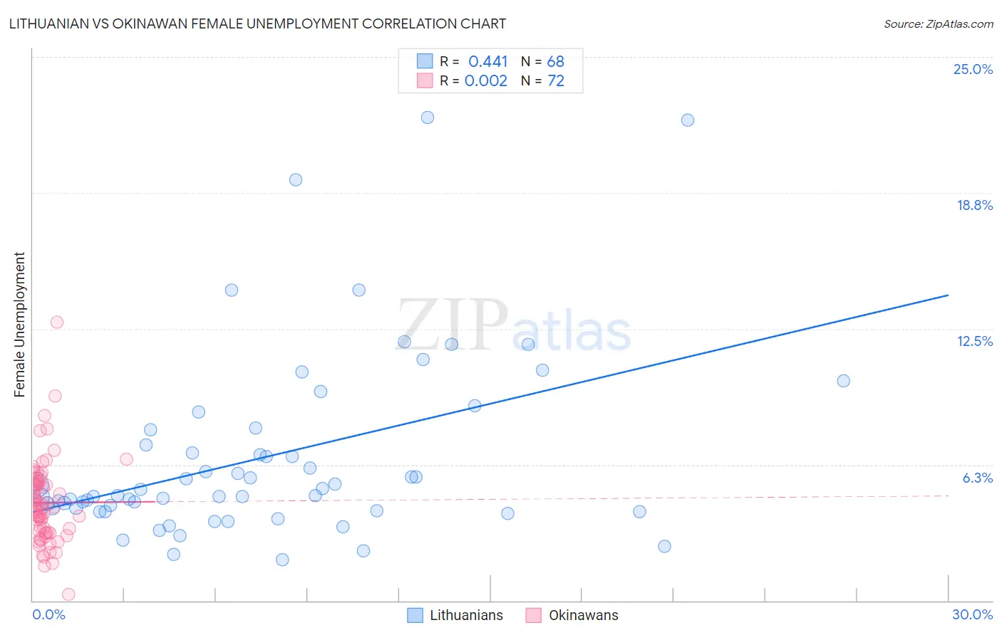 Lithuanian vs Okinawan Female Unemployment