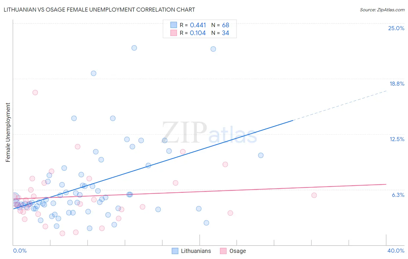 Lithuanian vs Osage Female Unemployment