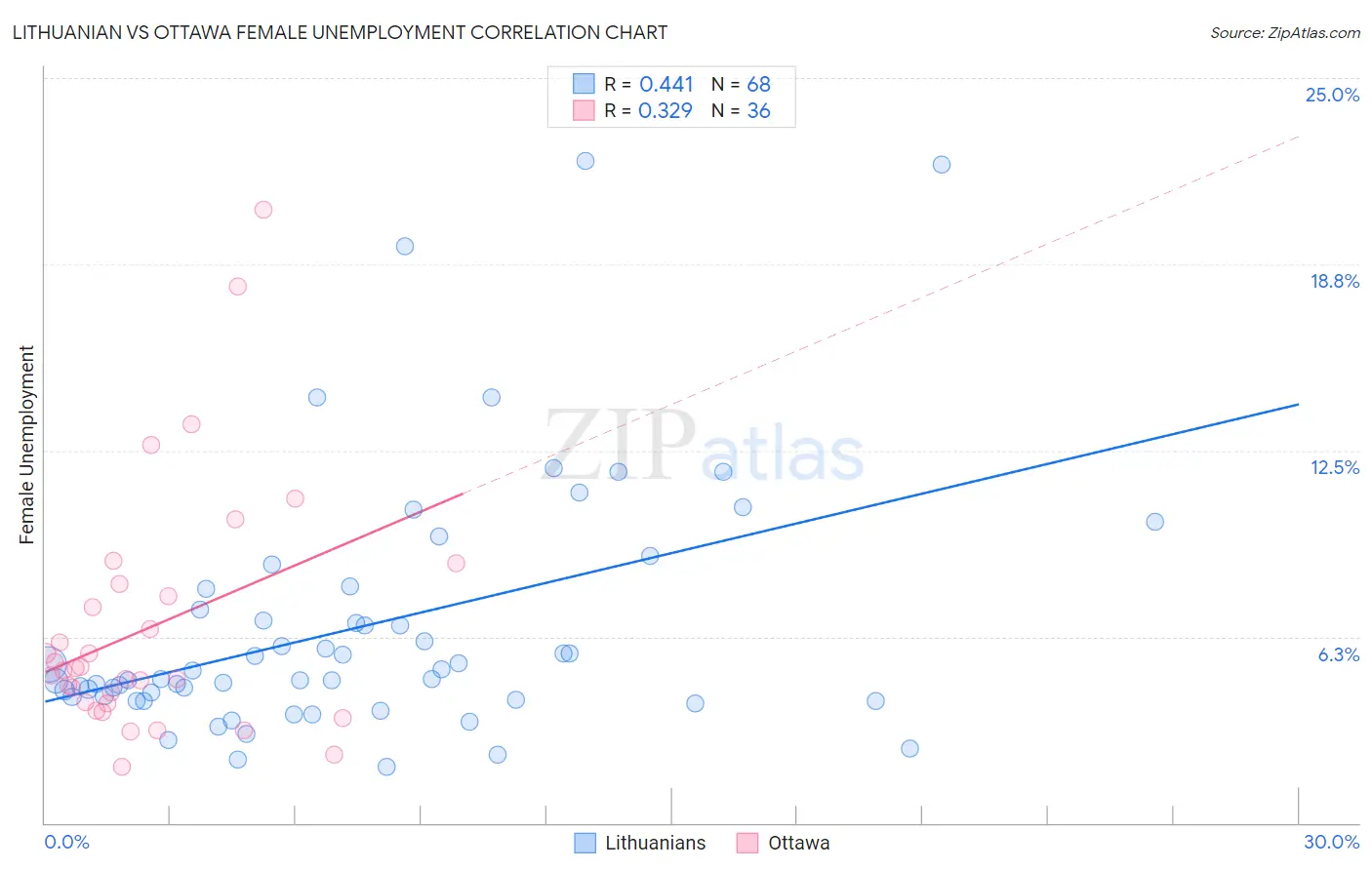 Lithuanian vs Ottawa Female Unemployment