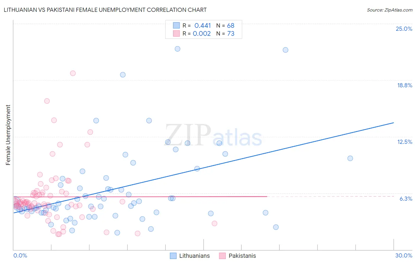 Lithuanian vs Pakistani Female Unemployment