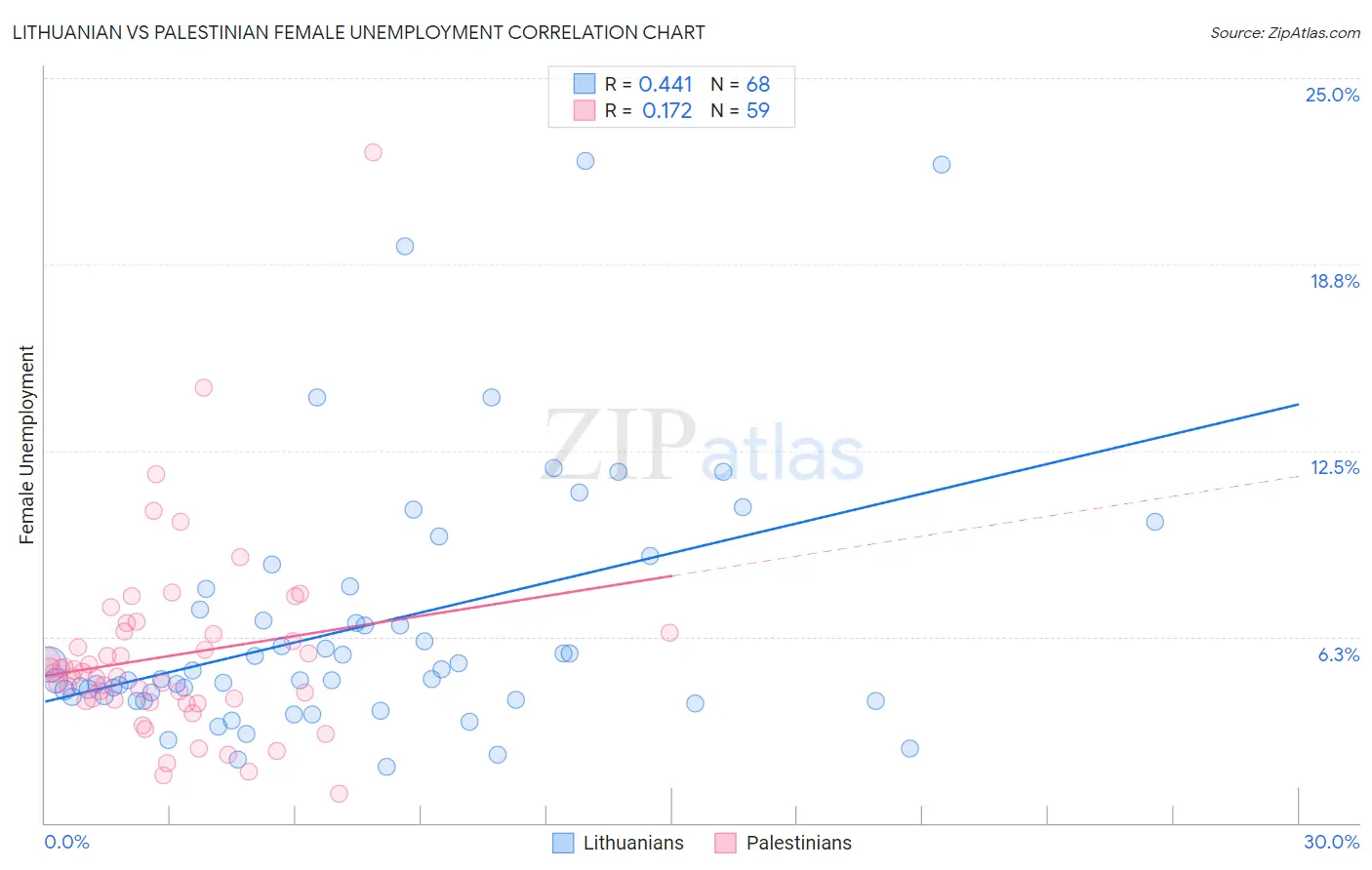 Lithuanian vs Palestinian Female Unemployment
