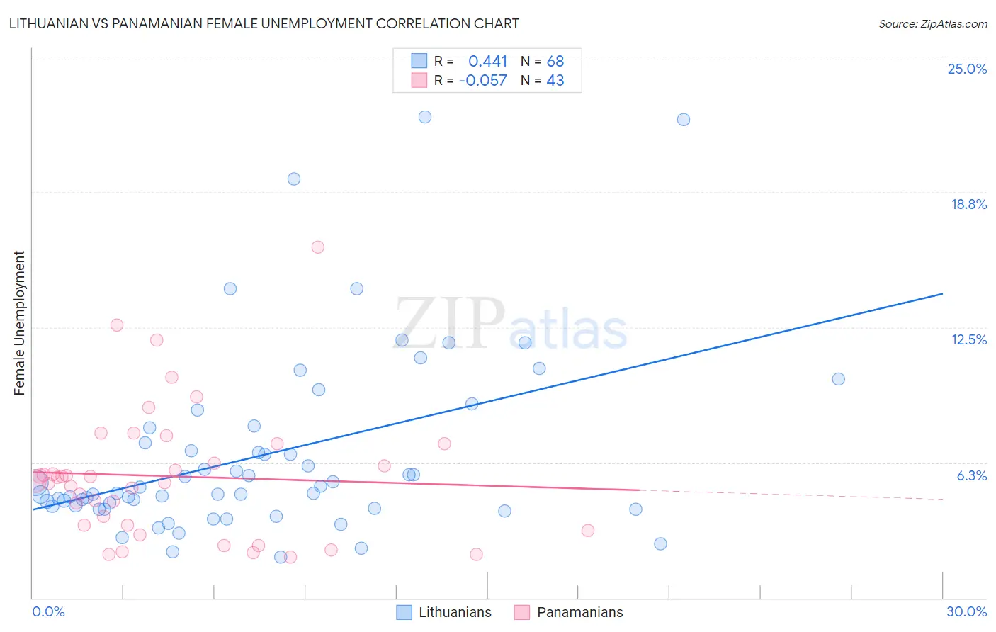Lithuanian vs Panamanian Female Unemployment